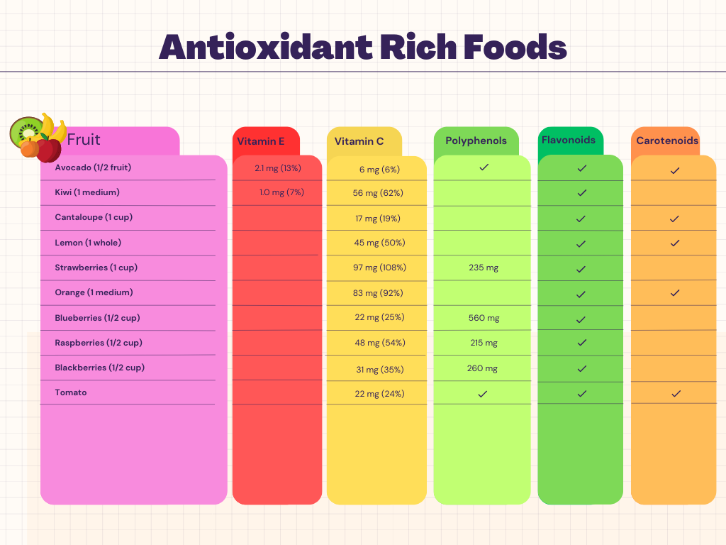 List of fruits high in antioxidants