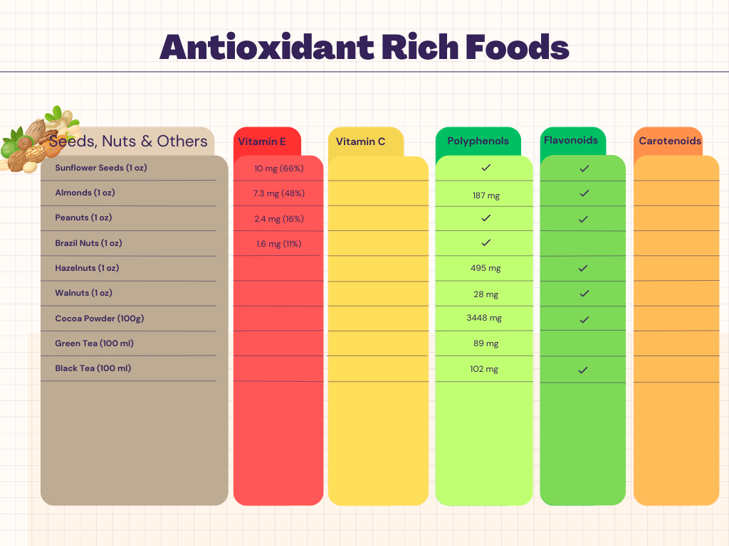 list of nuts and seeds high in antioxidants