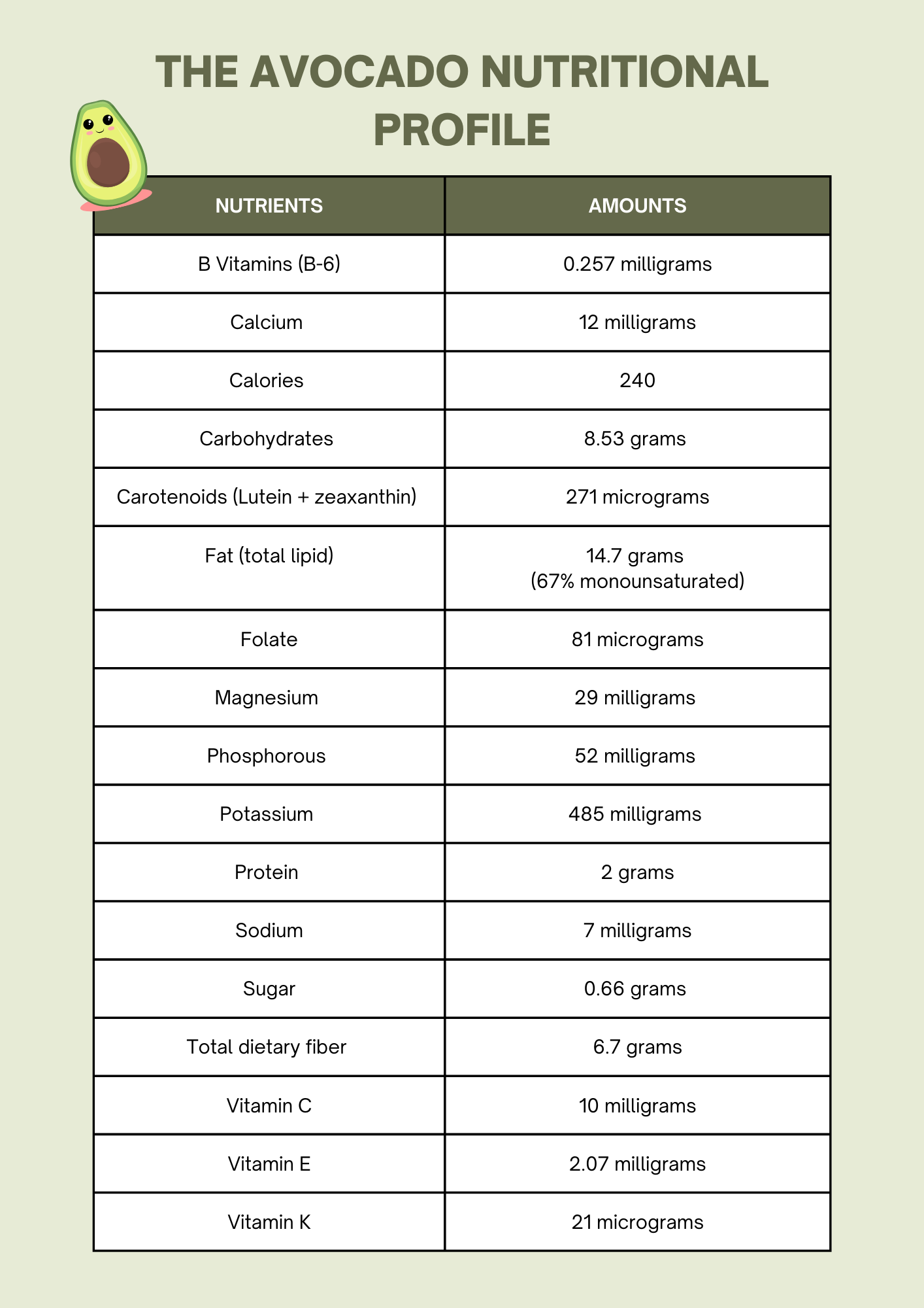chart of avocado nutrition facts